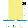 Plantation Key tide chart for Thursday, March 26, 2026