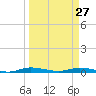 Plantation Key tide chart for Friday, March 27, 2026