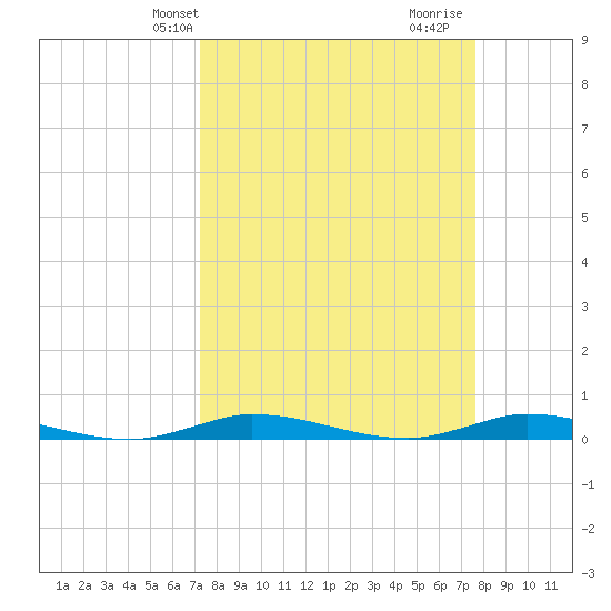 Plantation Key tide chart for Sunday, March 29, 2026