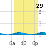 Plantation Key tide chart for Sunday, March 29, 2026