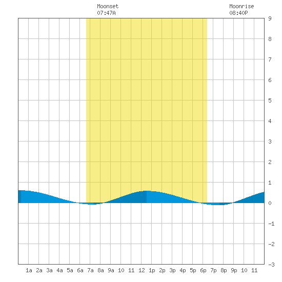 Plantation Key tide chart for Thursday, March 5, 2026