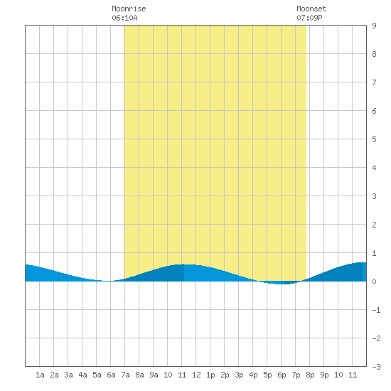 Plantation Key tide chart for Thursday, April 16, 2026
