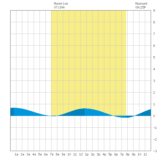 Plantation Key tide chart for Saturday, April 18, 2026