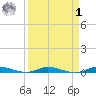 Plantation Key tide chart for Wednesday, April 1, 2026