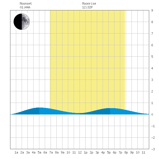 Plantation Key tide chart for Thursday, April 23, 2026