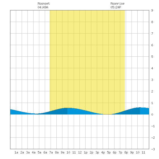 Plantation Key tide chart for Tuesday, April 28, 2026