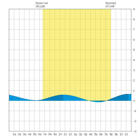 Plantation Key tide chart for Friday, May 15, 2026