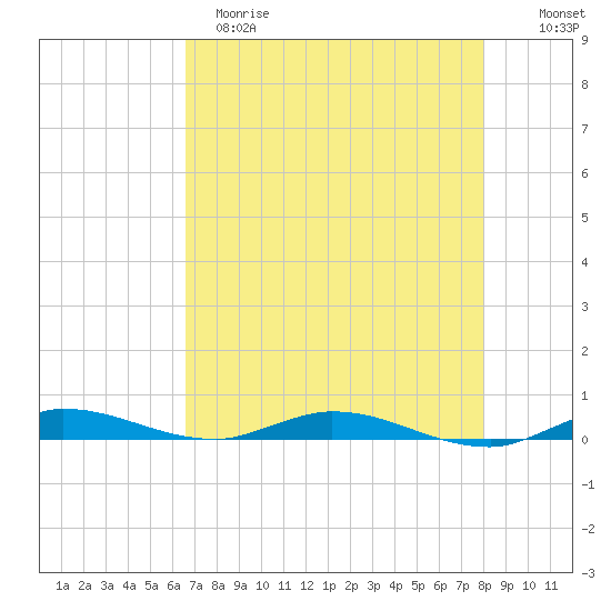 Plantation Key tide chart for Monday, May 18, 2026