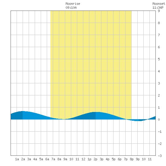 Plantation Key tide chart for Tuesday, May 19, 2026