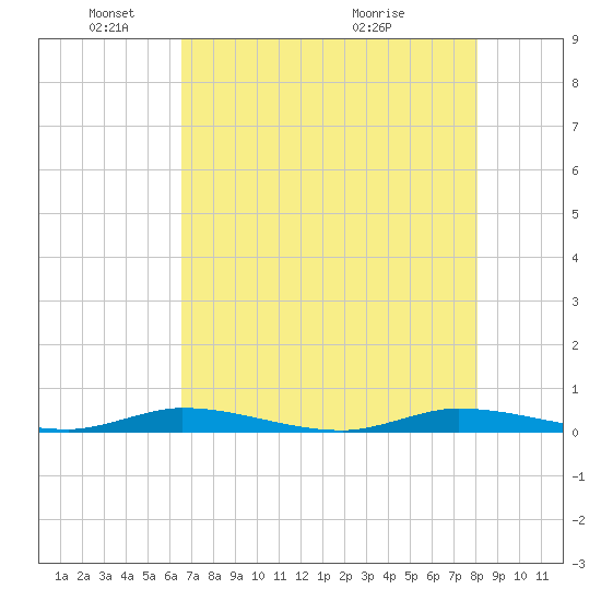 Plantation Key tide chart for Sunday, May 24, 2026