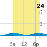 Plantation Key tide chart for Sunday, May 24, 2026