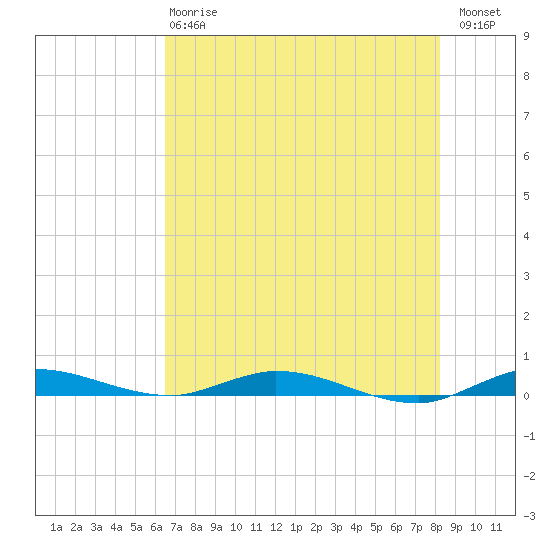 Plantation Key tide chart for Monday, June 15, 2026