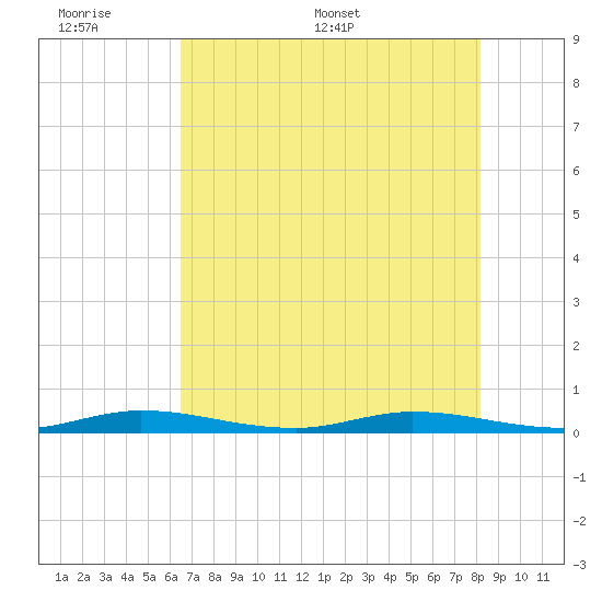 Plantation Key tide chart for Sunday, June 7, 2026