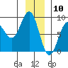 Yakutat tide chart for Sunday, January 10, 2021