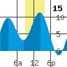 Yakutat tide chart for Friday, January 15, 2021