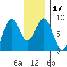 Yakutat tide chart for Sunday, January 17, 2021