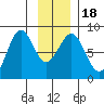 Yakutat tide chart for Monday, January 18, 2021