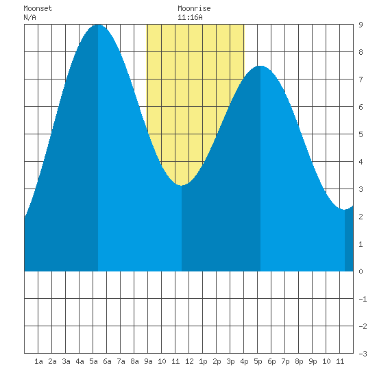 Yakutat tide chart for Tuesday, January 19, 2021