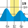 Yakutat tide chart for Tuesday, January 19, 2021
