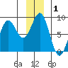 Yakutat tide chart for Friday, January 1, 2021