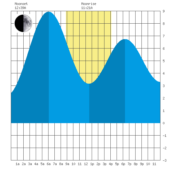 Yakutat tide chart for Wednesday, January 20, 2021