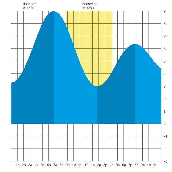 Yakutat tide chart for Thursday, January 21, 2021