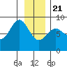 Yakutat tide chart for Thursday, January 21, 2021