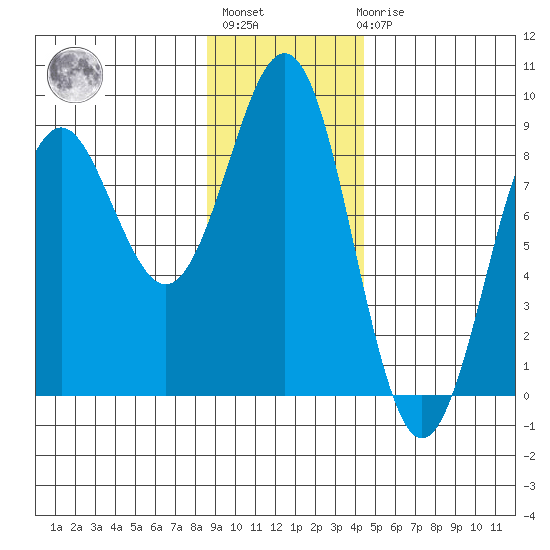 Yakutat tide chart for Thursday, January 28, 2021