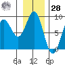 Yakutat tide chart for Thursday, January 28, 2021