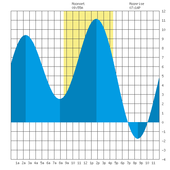 Yakutat tide chart for Saturday, January 30, 2021