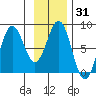Yakutat tide chart for Sunday, January 31, 2021