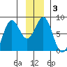 Yakutat tide chart for Sunday, January 3, 2021
