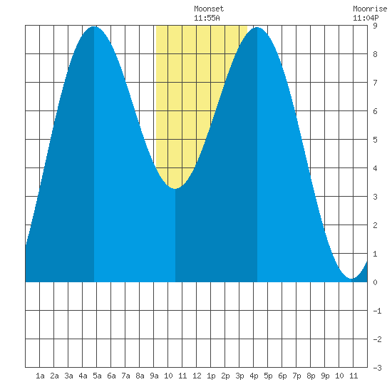 Yakutat tide chart for Monday, January 4, 2021