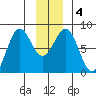 Yakutat tide chart for Monday, January 4, 2021