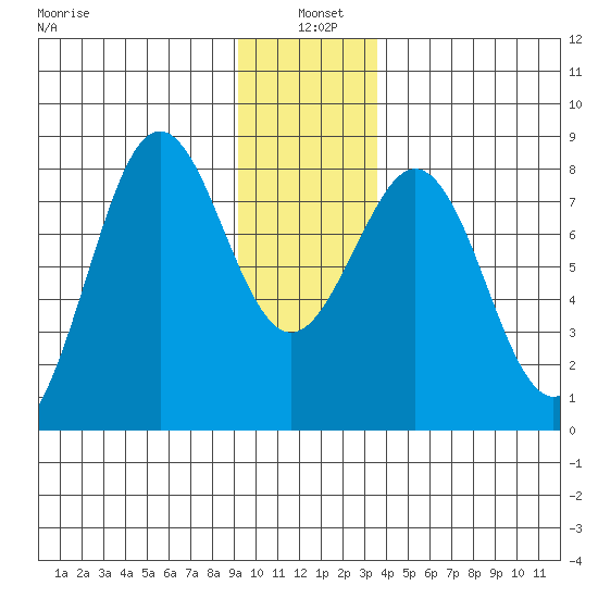 Yakutat tide chart for Tuesday, January 5, 2021