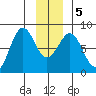 Yakutat tide chart for Tuesday, January 5, 2021