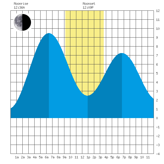 Yakutat tide chart for Wednesday, January 6, 2021
