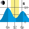Yakutat tide chart for Wednesday, January 6, 2021
