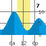 Yakutat tide chart for Thursday, January 7, 2021