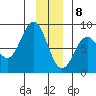 Yakutat tide chart for Friday, January 8, 2021