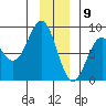Yakutat tide chart for Saturday, January 9, 2021
