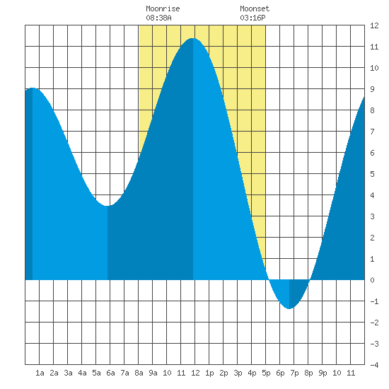 Yakutat tide chart for Wednesday, February 10, 2021