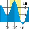 Yakutat tide chart for Wednesday, February 10, 2021
