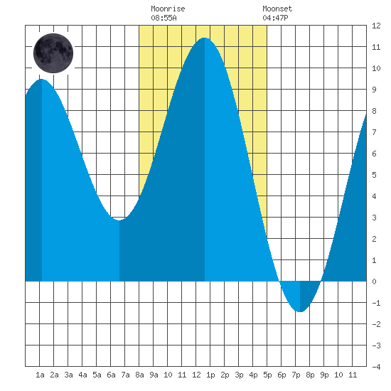 Yakutat tide chart for Thursday, February 11, 2021
