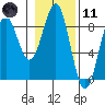 Yakutat tide chart for Thursday, February 11, 2021