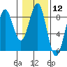 Yakutat tide chart for Friday, February 12, 2021