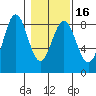 Yakutat tide chart for Tuesday, February 16, 2021