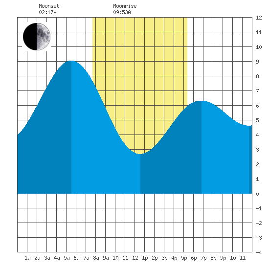 Yakutat tide chart for Friday, February 19, 2021