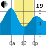Yakutat tide chart for Friday, February 19, 2021
