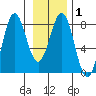 Yakutat tide chart for Monday, February 1, 2021